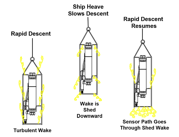 Diagram showing the effects of ship heave on a CTD package