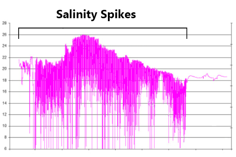 Salinity Spikes Chart
