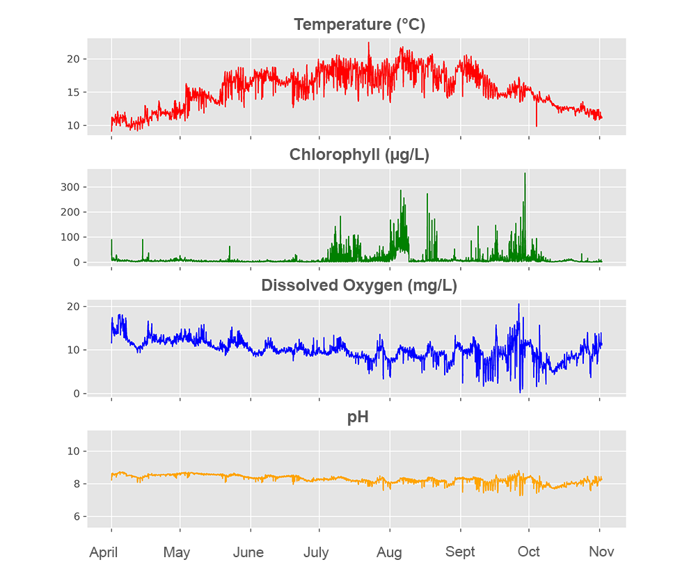 Time series of temperature, chlorophyll, dissolved oxygen, and pH in a shallow embayment