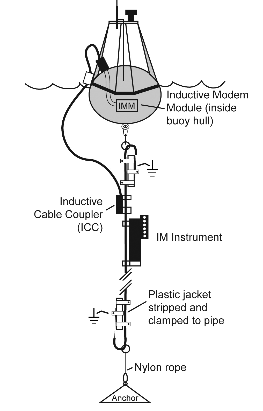 Diagram of a freshwater inductive modem mooring