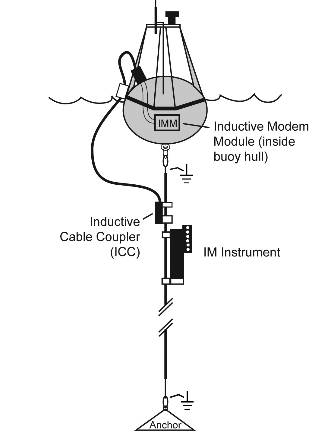 diagram of a typical inductive modem mooring