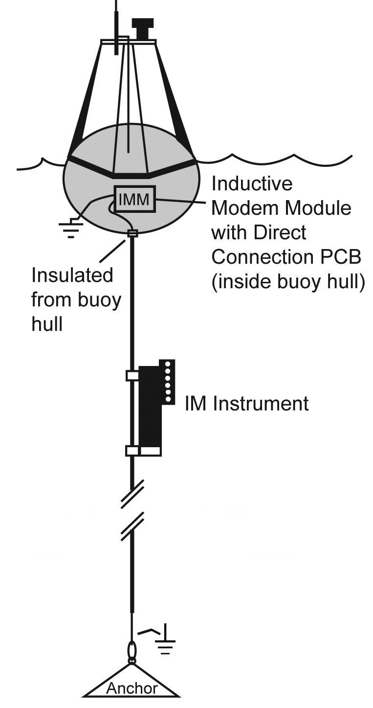 Direct Connection Inductive Mooring diagram