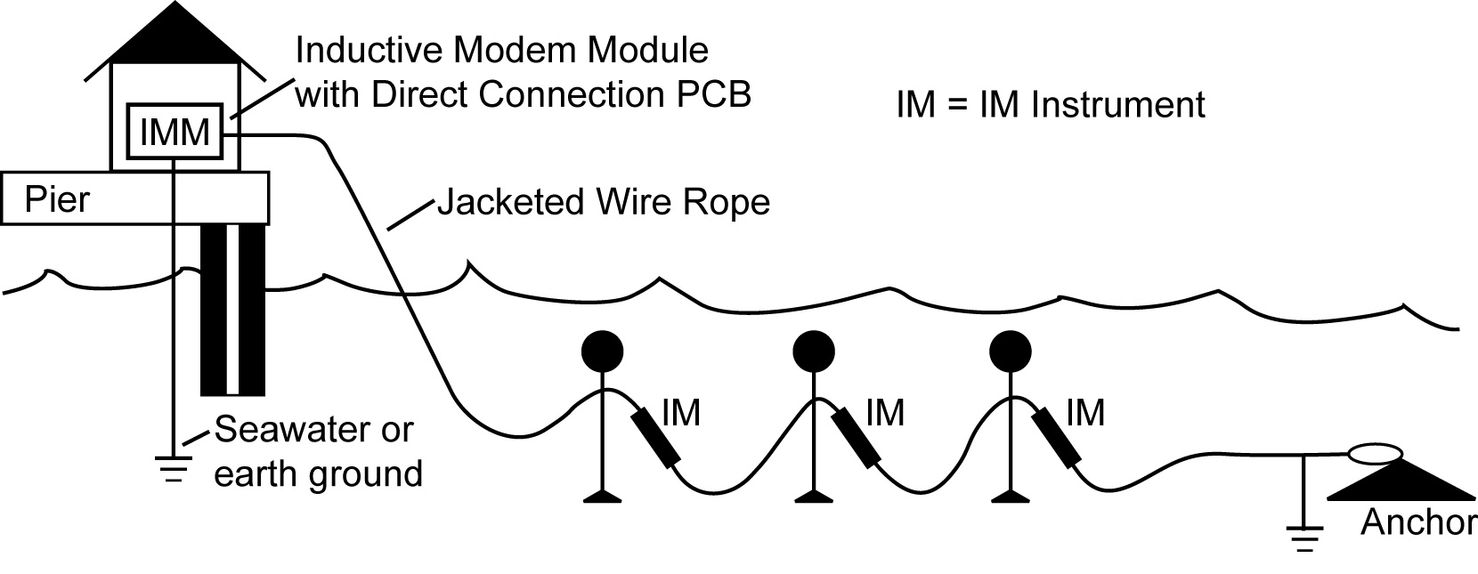 Diagram of a cable to shore inductive modem system